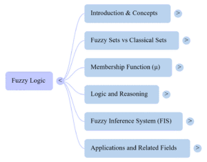 Fuzzy Logic Mind Map