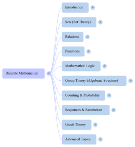 Discrete Mathematics Mind Map