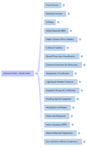 Electrical Safety Mind Map