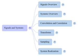 Signals and Systems Mind Map