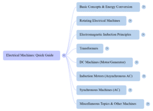 Electrical Machines Mind Map