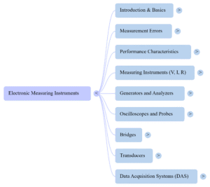 Electronic Measuring Instruments Mind Map