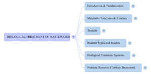 Biological Treatment of Wastewater Systems and Kinetics NotebookLM Mind Map
