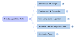 Genetic Algorithms Principles and Practice NotebookLM Mind Map