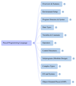  Pascal Programming Language Mind Map
