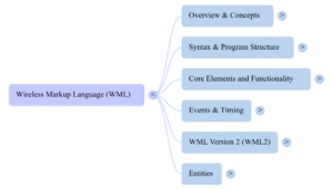 Markup Language (WML) Mind Map