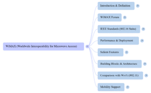 Worldwide Interoperability for Microwave Access (WiMAX) Mind Map