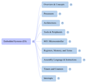 Embedded Systems NotebookLM Mind Map
