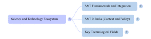 Fundamentals of Science and Technology NotebookLM Mind Map
