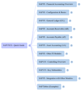SAP Financial Accounting (FI) and Controlling (CO) NotebookLM Mind Map