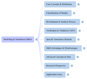 Modelling and Simulation NotebookLM Mind Map