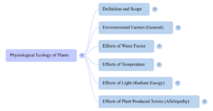 Plant Ecology Mind Map