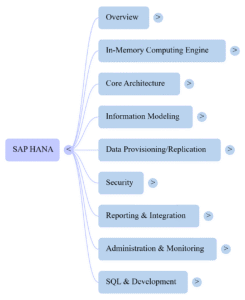SAP HANA Mind Map